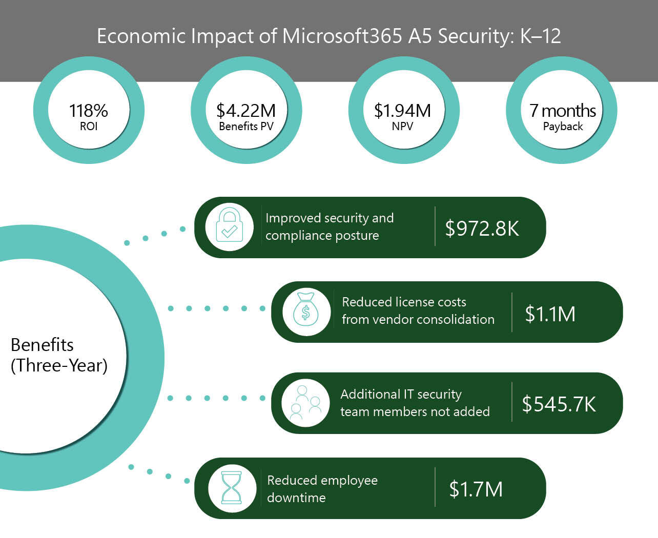 Infographic. Summary data of the Forrester study “The Total Economic Impact™ Of Microsoft 365 Education A5 Security For K-12 Schools.