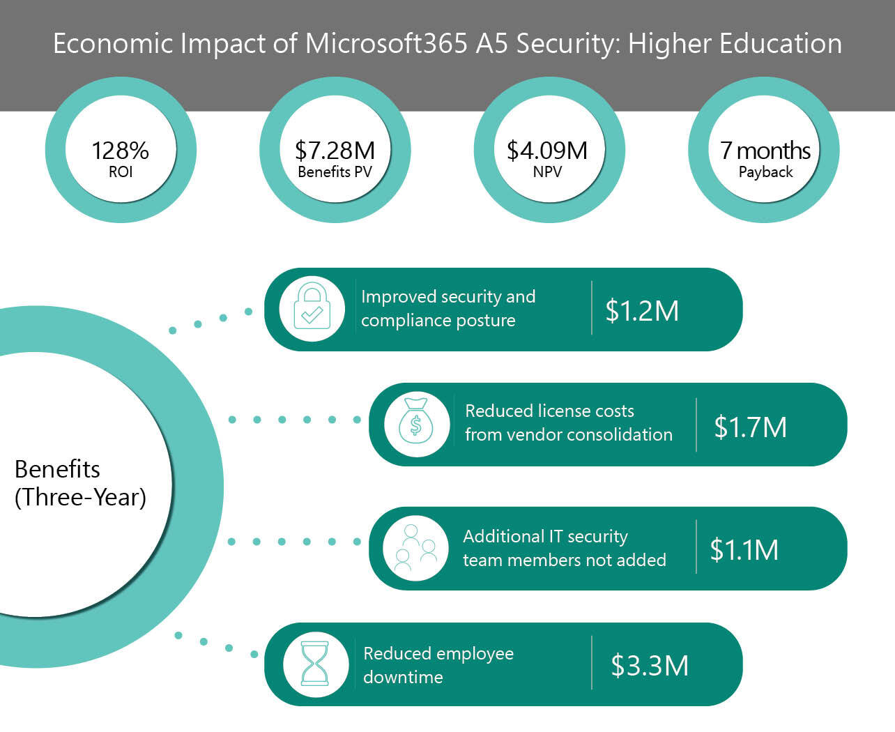 Infographic. Summary data of the Forrester study “The Total Economic Impact™ Of Microsoft 365 Education A5 Security For Higher Education.